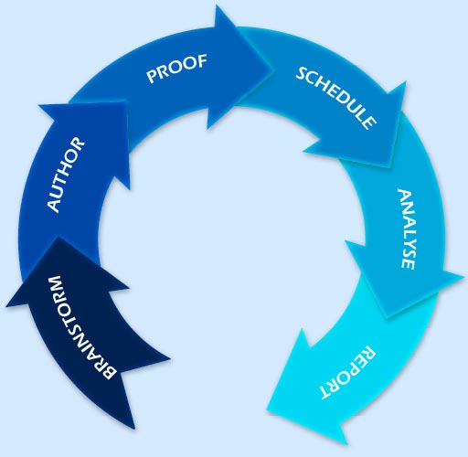 Refracted Aspect’s content creation service provides customised and unique blog articles for your business. Refracted Aspect's Content Creation service and what we do